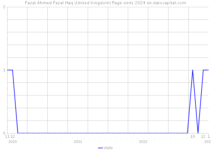 Fazal Ahmed Fazal Haq (United Kingdom) Page visits 2024 