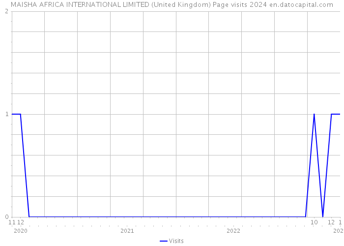 MAISHA AFRICA INTERNATIONAL LIMITED (United Kingdom) Page visits 2024 