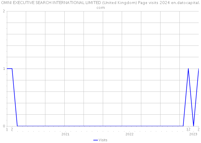 OMNI EXECUTIVE SEARCH INTERNATIONAL LIMITED (United Kingdom) Page visits 2024 