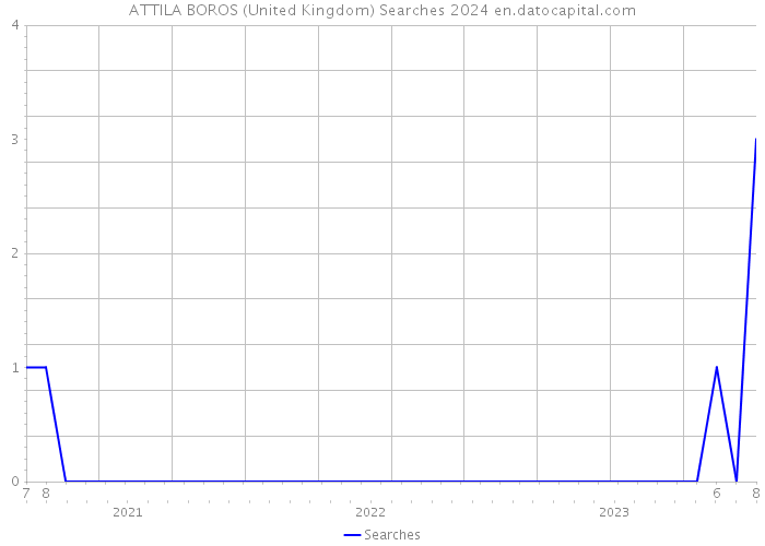 ATTILA BOROS (United Kingdom) Searches 2024 