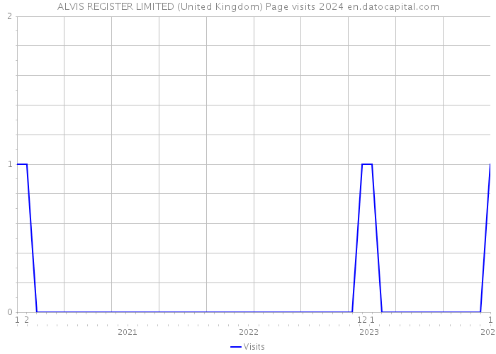 ALVIS REGISTER LIMITED (United Kingdom) Page visits 2024 