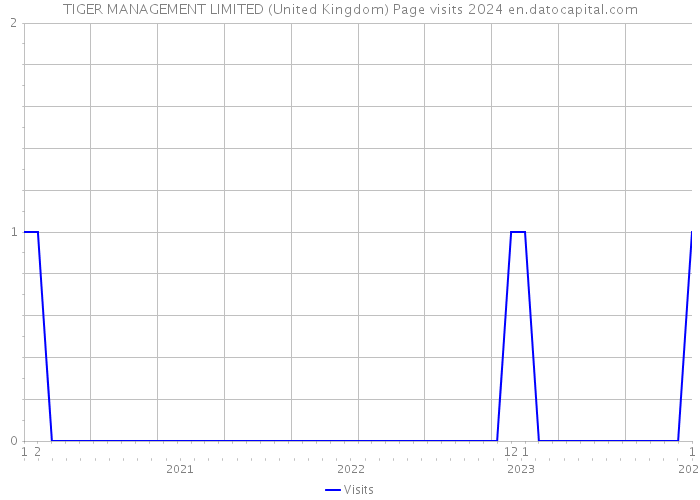 TIGER MANAGEMENT LIMITED (United Kingdom) Page visits 2024 