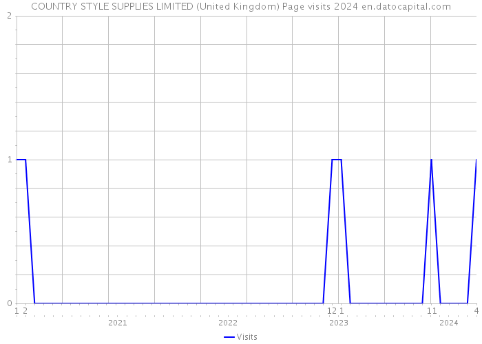 COUNTRY STYLE SUPPLIES LIMITED (United Kingdom) Page visits 2024 