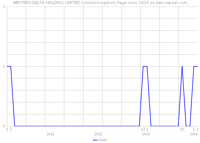 WESTERN DELTA HOLDING LIMITED (United Kingdom) Page visits 2024 