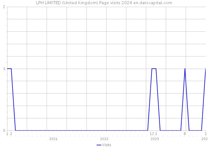 LPH LIMITED (United Kingdom) Page visits 2024 