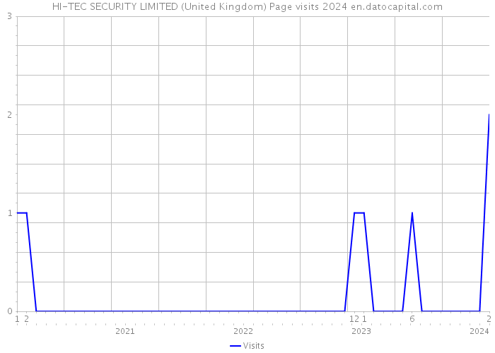 HI-TEC SECURITY LIMITED (United Kingdom) Page visits 2024 