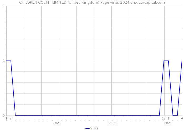 CHILDREN COUNT LIMITED (United Kingdom) Page visits 2024 