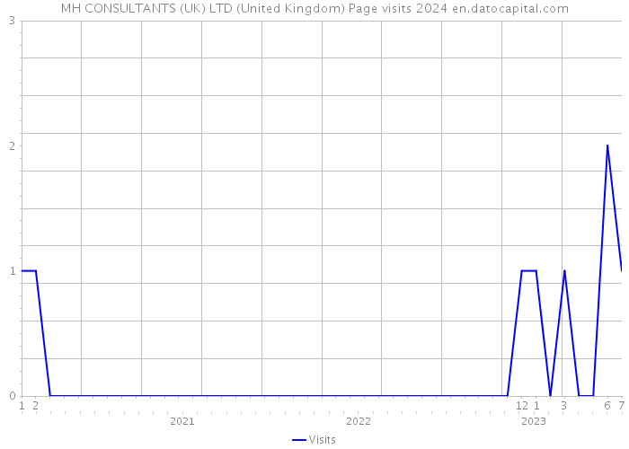 MH CONSULTANTS (UK) LTD (United Kingdom) Page visits 2024 