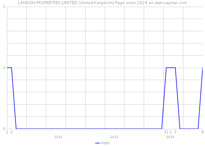 LANDON PROPERTIES LIMITED (United Kingdom) Page visits 2024 
