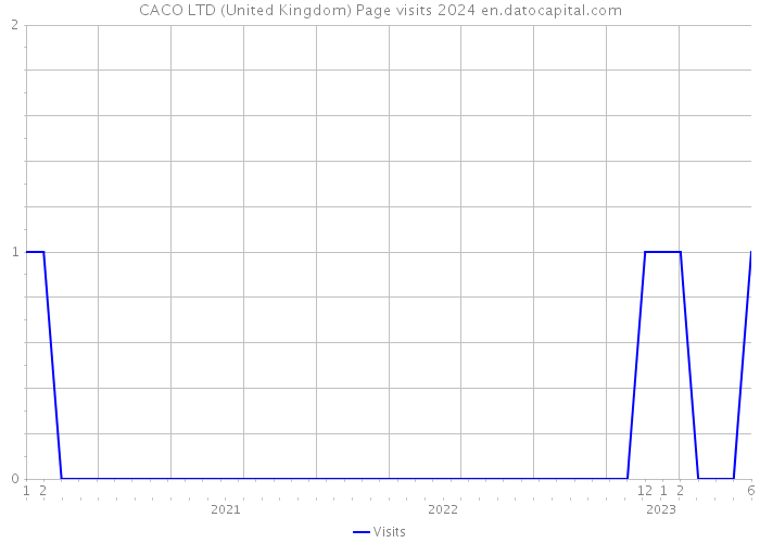 CACO LTD (United Kingdom) Page visits 2024 