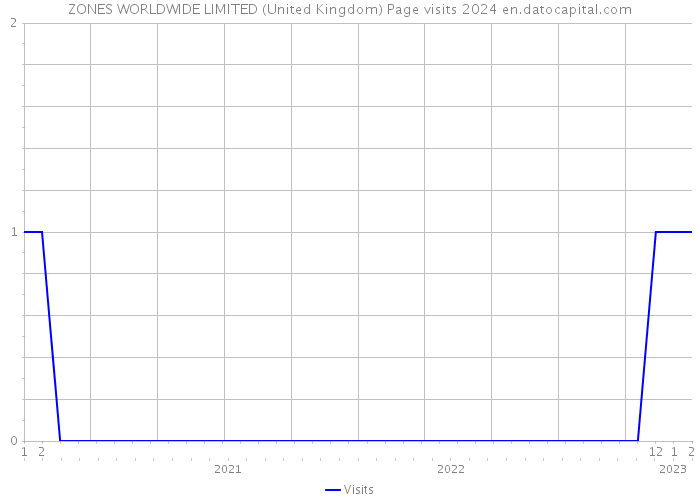 ZONES WORLDWIDE LIMITED (United Kingdom) Page visits 2024 