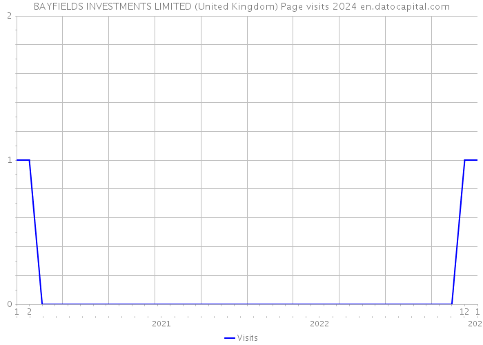 BAYFIELDS INVESTMENTS LIMITED (United Kingdom) Page visits 2024 