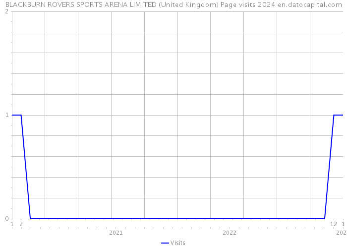 BLACKBURN ROVERS SPORTS ARENA LIMITED (United Kingdom) Page visits 2024 