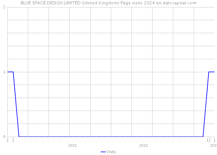 BLUE SPACE DESIGN LIMITED (United Kingdom) Page visits 2024 