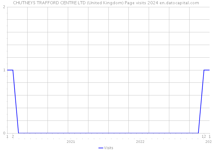 CHUTNEYS TRAFFORD CENTRE LTD (United Kingdom) Page visits 2024 