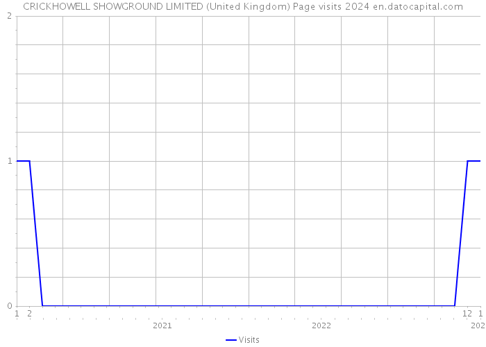 CRICKHOWELL SHOWGROUND LIMITED (United Kingdom) Page visits 2024 