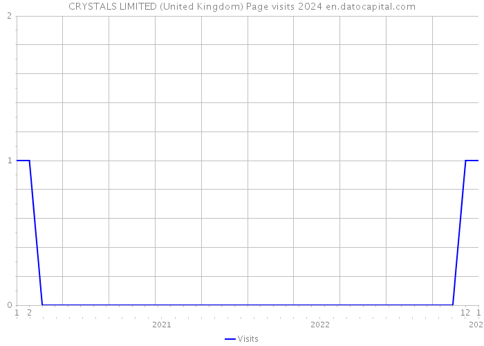 CRYSTALS LIMITED (United Kingdom) Page visits 2024 