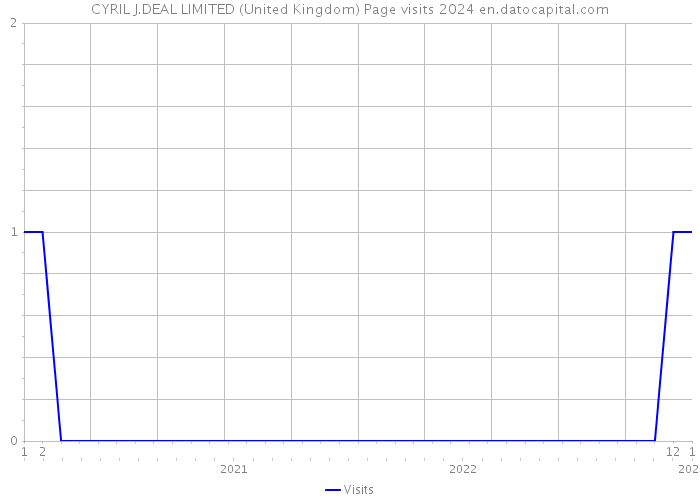 CYRIL J.DEAL LIMITED (United Kingdom) Page visits 2024 