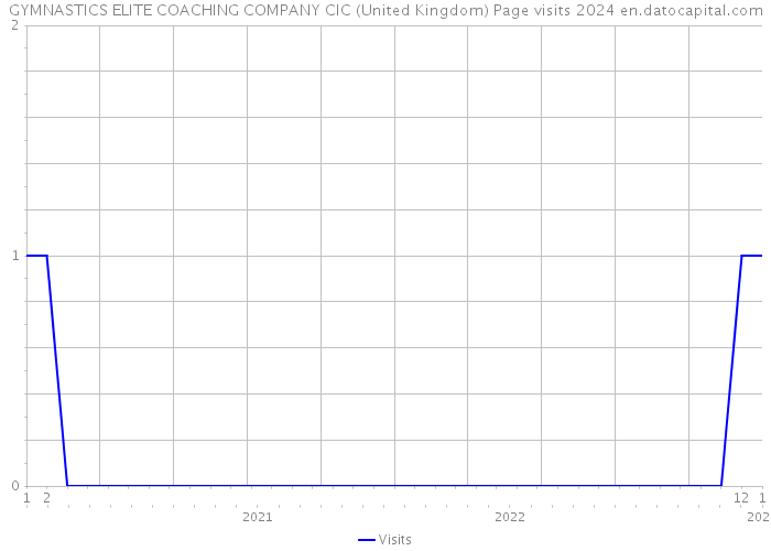 GYMNASTICS ELITE COACHING COMPANY CIC (United Kingdom) Page visits 2024 