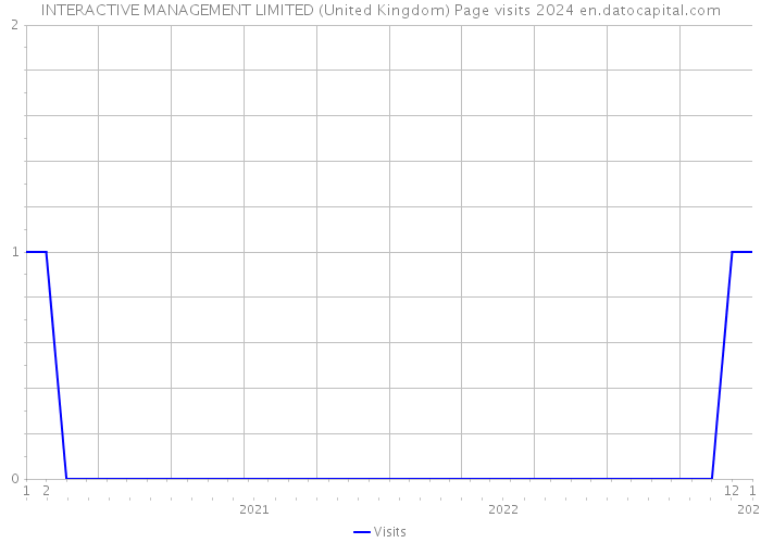INTERACTIVE MANAGEMENT LIMITED (United Kingdom) Page visits 2024 