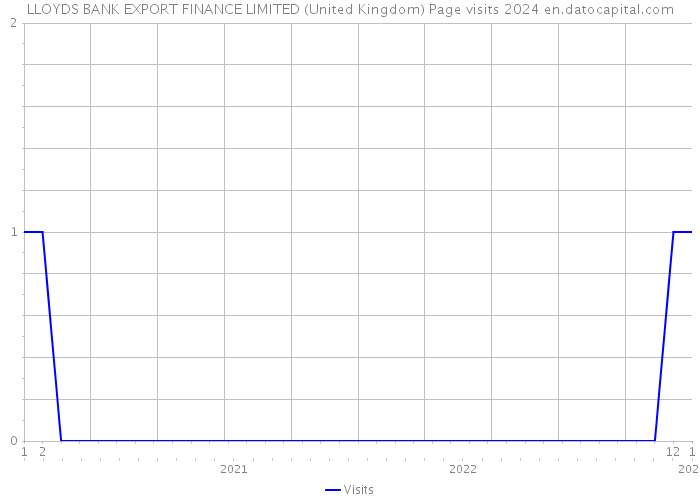 LLOYDS BANK EXPORT FINANCE LIMITED (United Kingdom) Page visits 2024 