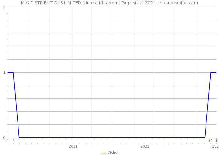 M G DISTRIBUTIONS LIMITED (United Kingdom) Page visits 2024 