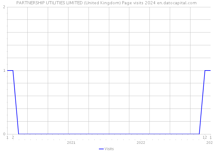 PARTNERSHIP UTILITIES LIMITED (United Kingdom) Page visits 2024 