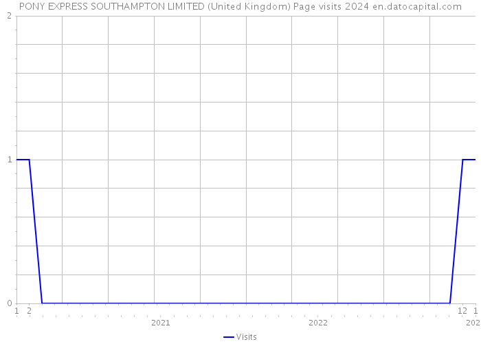 PONY EXPRESS SOUTHAMPTON LIMITED (United Kingdom) Page visits 2024 