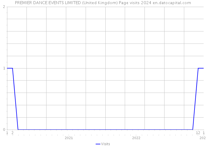 PREMIER DANCE EVENTS LIMITED (United Kingdom) Page visits 2024 