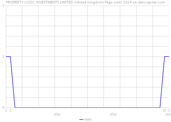 PROPERTY LOGIC INVESTMENTS LIMITED (United Kingdom) Page visits 2024 
