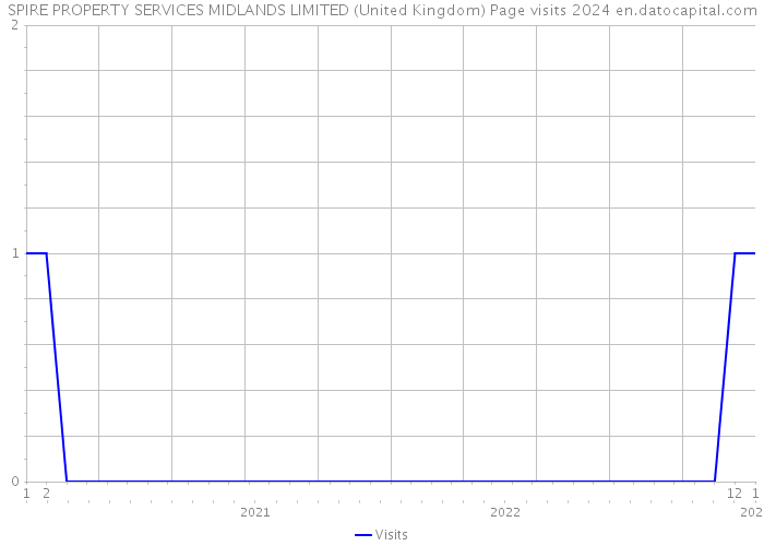 SPIRE PROPERTY SERVICES MIDLANDS LIMITED (United Kingdom) Page visits 2024 