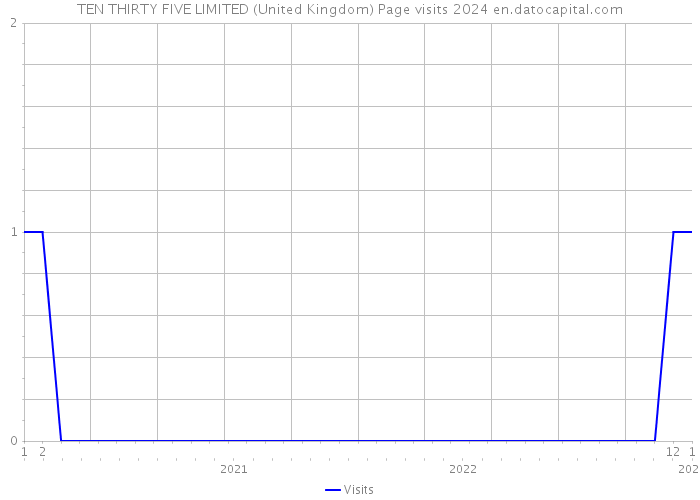 TEN THIRTY FIVE LIMITED (United Kingdom) Page visits 2024 