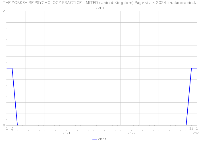 THE YORKSHIRE PSYCHOLOGY PRACTICE LIMITED (United Kingdom) Page visits 2024 