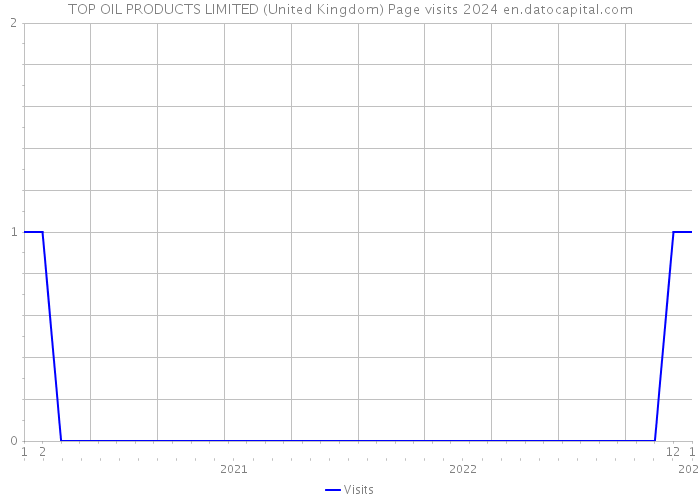 TOP OIL PRODUCTS LIMITED (United Kingdom) Page visits 2024 