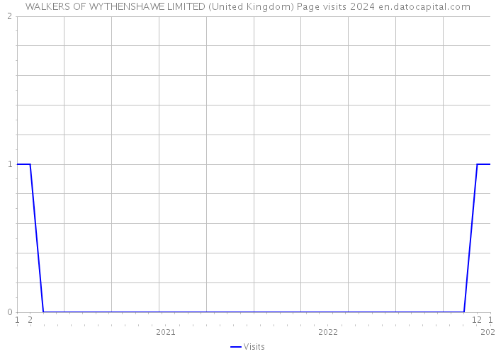 WALKERS OF WYTHENSHAWE LIMITED (United Kingdom) Page visits 2024 