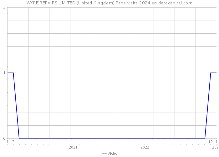 WYRE REPAIRS LIMITED (United Kingdom) Page visits 2024 