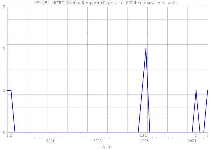 KEANE LIMITED (United Kingdom) Page visits 2024 