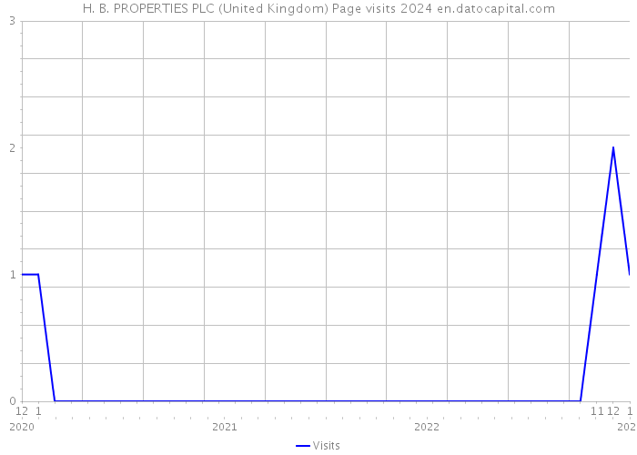 H. B. PROPERTIES PLC (United Kingdom) Page visits 2024 
