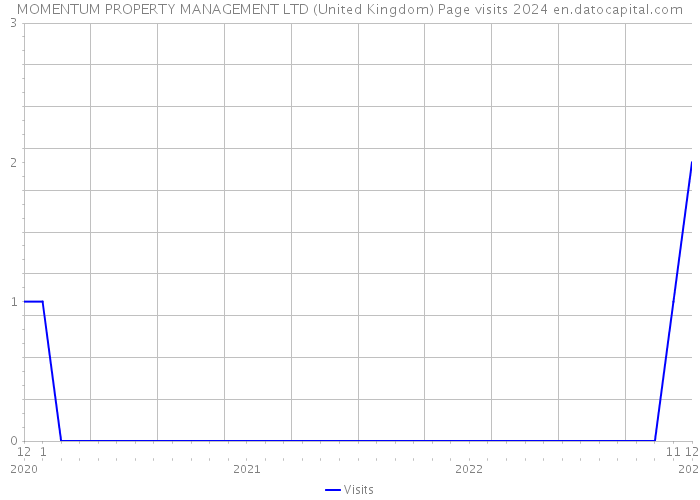 MOMENTUM PROPERTY MANAGEMENT LTD (United Kingdom) Page visits 2024 