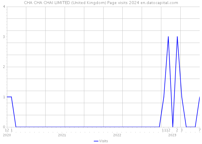 CHA CHA CHAI LIMITED (United Kingdom) Page visits 2024 