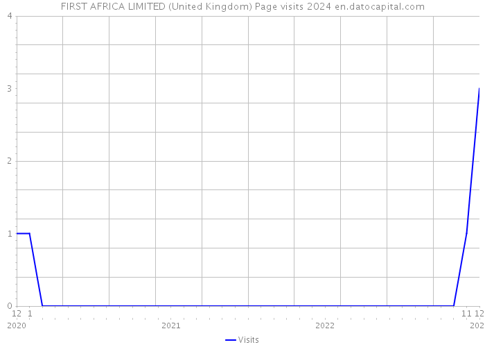 FIRST AFRICA LIMITED (United Kingdom) Page visits 2024 
