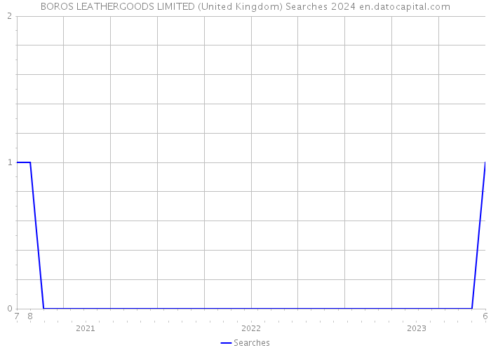 BOROS LEATHERGOODS LIMITED (United Kingdom) Searches 2024 