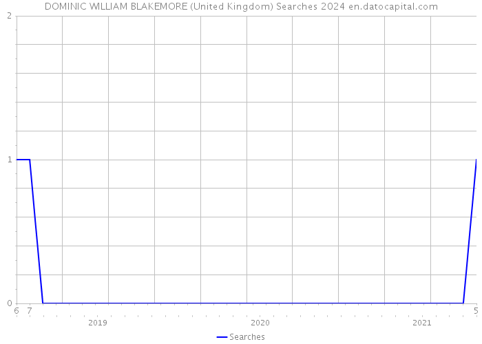 DOMINIC WILLIAM BLAKEMORE (United Kingdom) Searches 2024 