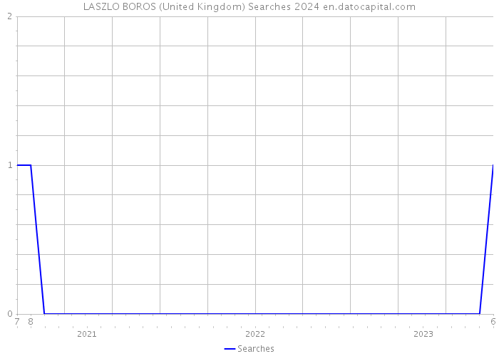 LASZLO BOROS (United Kingdom) Searches 2024 