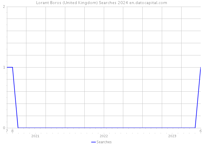Lorant Boros (United Kingdom) Searches 2024 