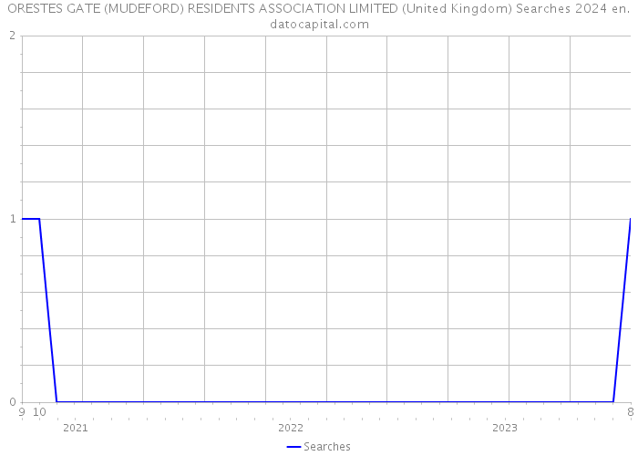 ORESTES GATE (MUDEFORD) RESIDENTS ASSOCIATION LIMITED (United Kingdom) Searches 2024 