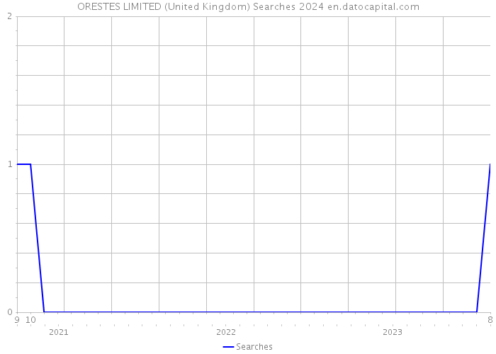 ORESTES LIMITED (United Kingdom) Searches 2024 