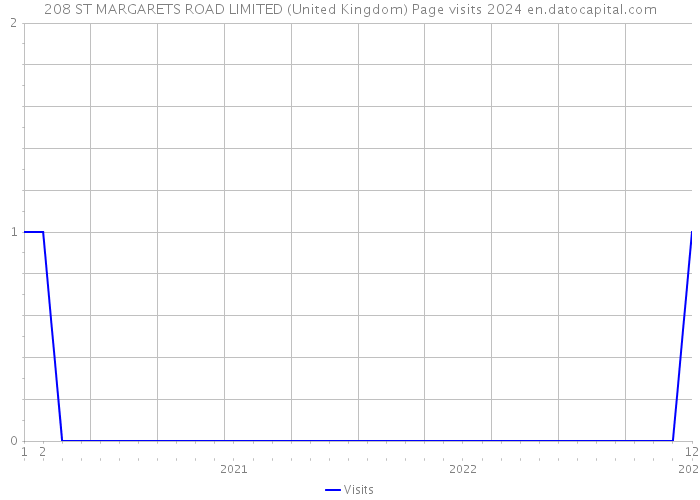 208 ST MARGARETS ROAD LIMITED (United Kingdom) Page visits 2024 