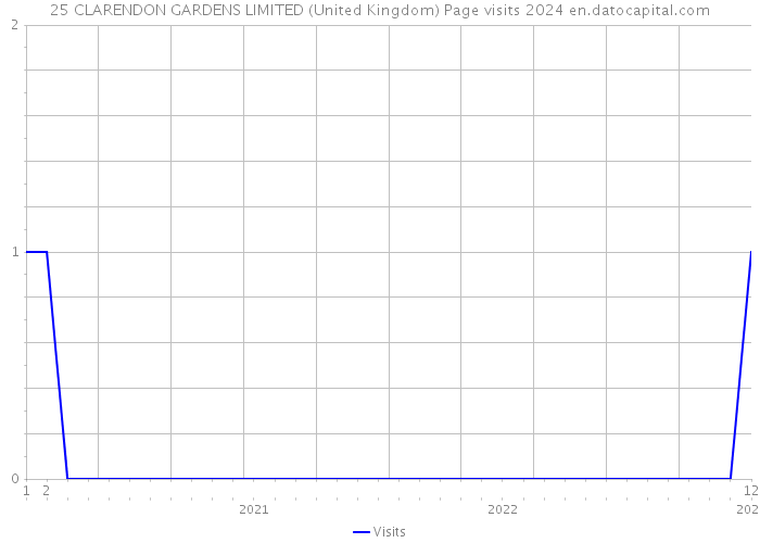 25 CLARENDON GARDENS LIMITED (United Kingdom) Page visits 2024 