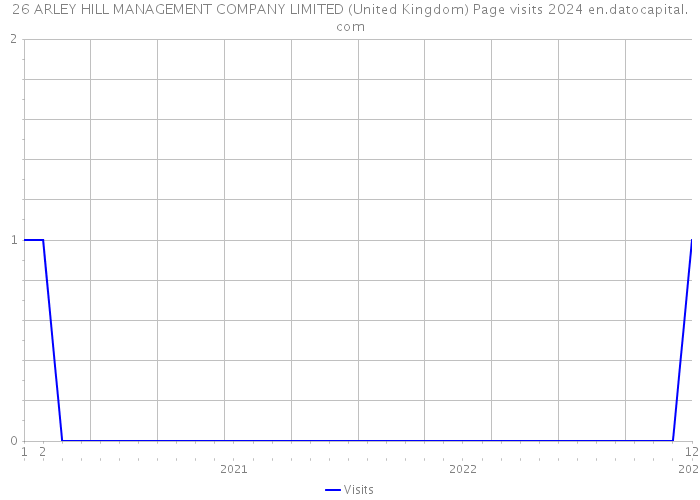 26 ARLEY HILL MANAGEMENT COMPANY LIMITED (United Kingdom) Page visits 2024 